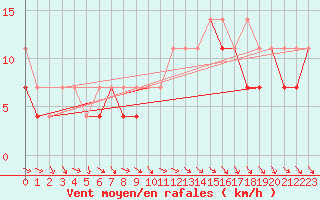 Courbe de la force du vent pour Mikolajki