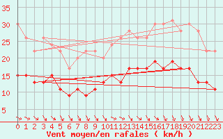 Courbe de la force du vent pour Ploumanac