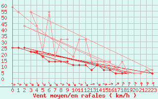 Courbe de la force du vent pour Czestochowa