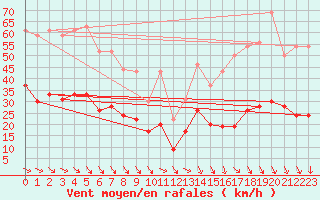 Courbe de la force du vent pour Brest (29)