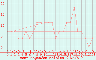 Courbe de la force du vent pour Kuemmersruck
