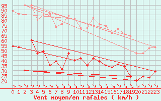 Courbe de la force du vent pour Caixas (66)