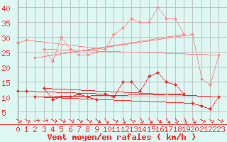 Courbe de la force du vent pour Faycelles (46)