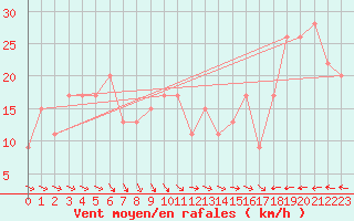 Courbe de la force du vent pour Warcop Range