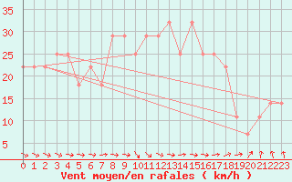 Courbe de la force du vent pour Gurteen