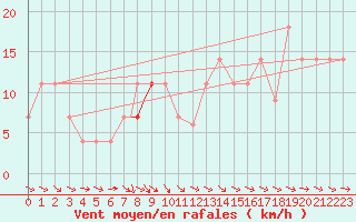 Courbe de la force du vent pour Beja