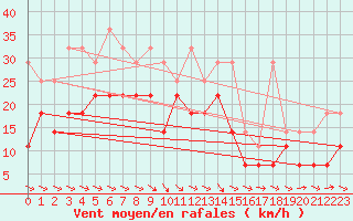 Courbe de la force du vent pour Warburg