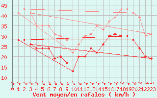 Courbe de la force du vent pour La Rochelle - Aerodrome (17)