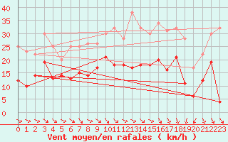 Courbe de la force du vent pour Lyon - Bron (69)