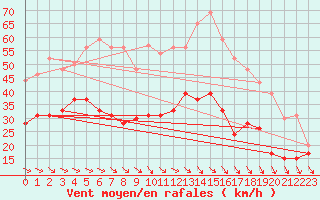 Courbe de la force du vent pour Martigues - Cap Couronne (13)