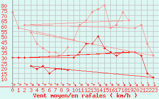 Courbe de la force du vent pour Perpignan (66)