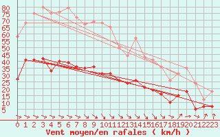 Courbe de la force du vent pour Perpignan (66)