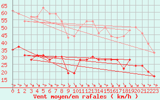 Courbe de la force du vent pour Perpignan (66)