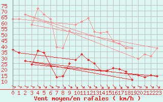 Courbe de la force du vent pour Leucate (11)