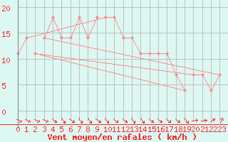 Courbe de la force du vent pour Sotkami Kuolaniemi