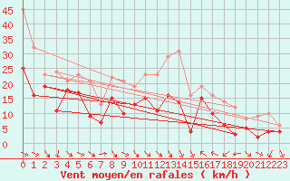 Courbe de la force du vent pour Montpellier (34)