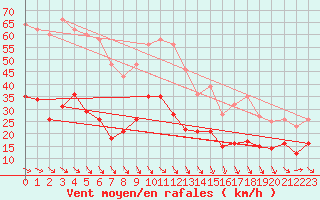 Courbe de la force du vent pour Perpignan (66)