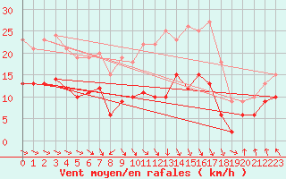 Courbe de la force du vent pour Wernigerode