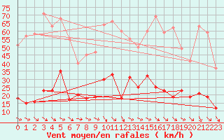 Courbe de la force du vent pour Saint-Martin-de-Londres (34)