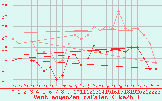 Courbe de la force du vent pour Lannion (22)