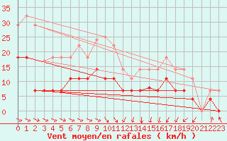 Courbe de la force du vent pour Punta Galea