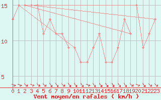 Courbe de la force du vent pour Monte S. Angelo