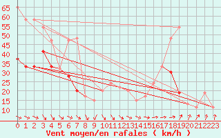 Courbe de la force du vent pour Aberporth