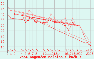 Courbe de la force du vent pour Kolobrzeg