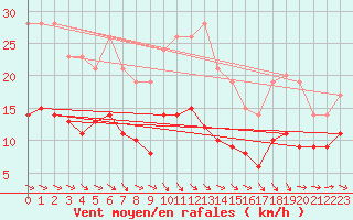 Courbe de la force du vent pour Kyritz