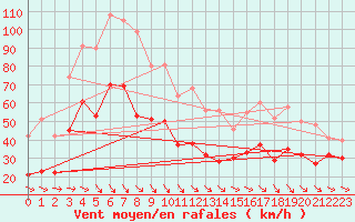 Courbe de la force du vent pour Caussols (06)