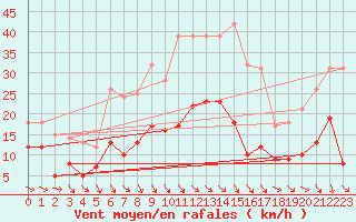 Courbe de la force du vent pour Hyres (83)