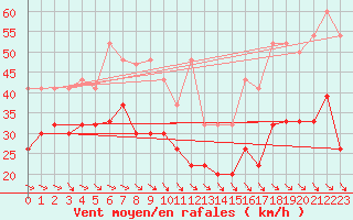 Courbe de la force du vent pour Jungfraujoch (Sw)