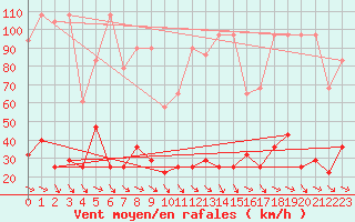 Courbe de la force du vent pour Obertauern