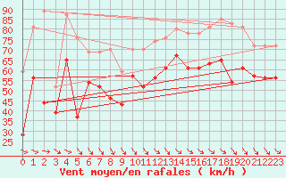 Courbe de la force du vent pour Ile de R - Saint-Clment-des-Baleines (17)