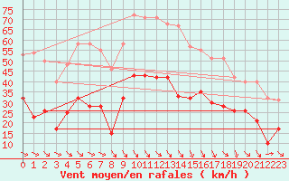 Courbe de la force du vent pour Perpignan (66)