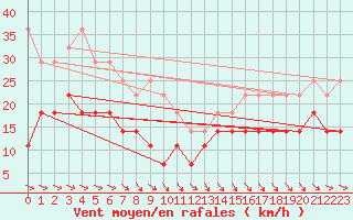 Courbe de la force du vent pour Skagsudde