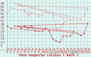 Courbe de la force du vent pour Sierra de Alfabia