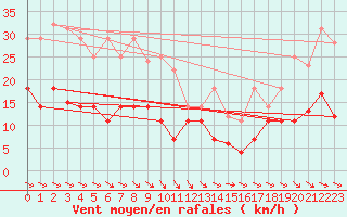 Courbe de la force du vent pour Punta Galea