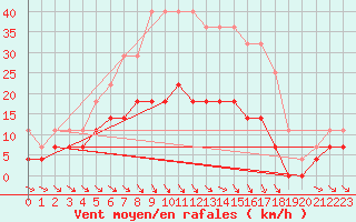Courbe de la force du vent pour Kosta