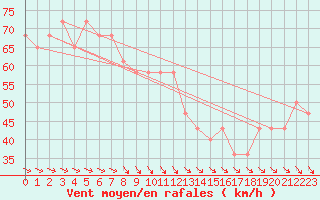 Courbe de la force du vent pour Sniezka