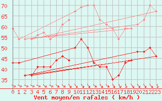 Courbe de la force du vent pour Mont-Aigoual (30)