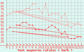 Courbe de la force du vent pour Fichtelberg