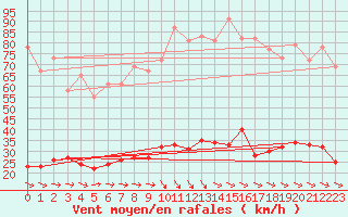 Courbe de la force du vent pour Caunes-Minervois (11)