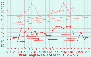 Courbe de la force du vent pour Perpignan (66)