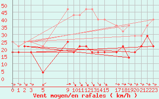 Courbe de la force du vent pour Fortun