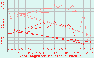 Courbe de la force du vent pour Simplon-Dorf