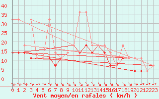 Courbe de la force du vent pour Terespol