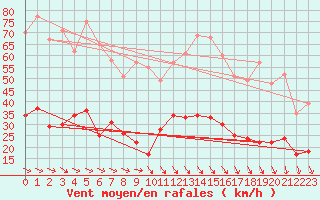 Courbe de la force du vent pour Ile d