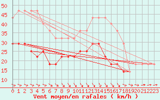 Courbe de la force du vent pour Vilsandi