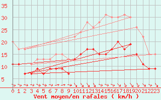 Courbe de la force du vent pour Quimper (29)